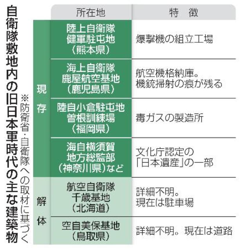　自衛隊敷地内の旧日本軍時代の主な建築物