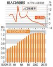 　総人口の推移