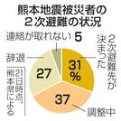 　熊本地震被災者の２次避難の状況