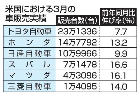 　米国における３月の車販売実績