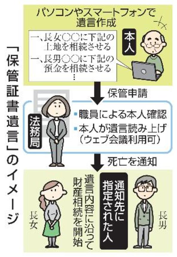 　「保管証書遺言」のイメージ