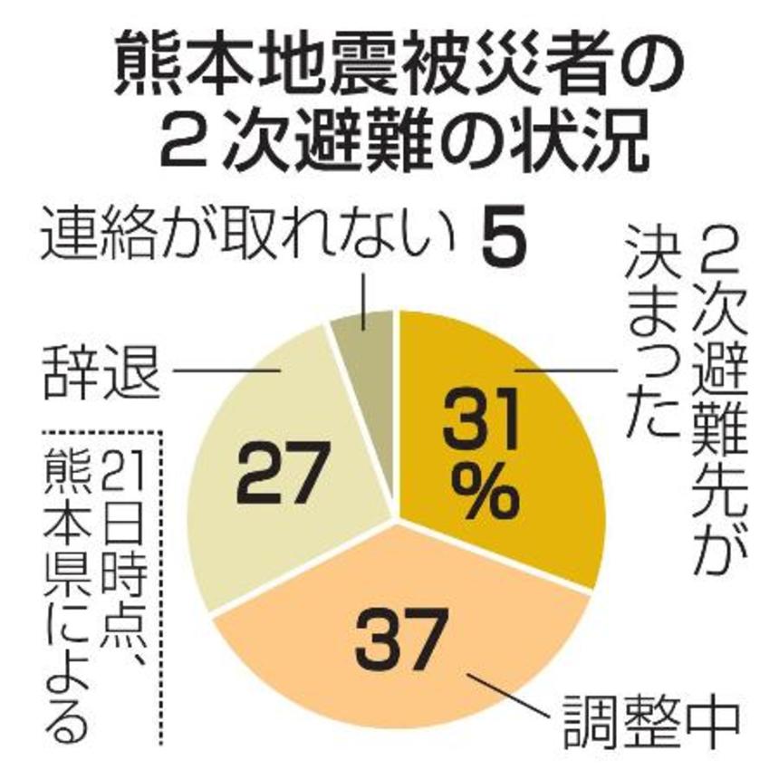 　熊本地震被災者の２次避難の状況
