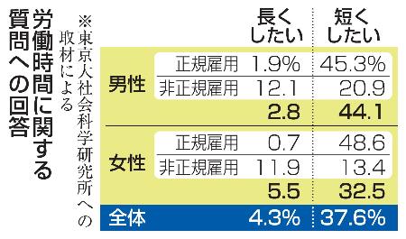 　労働時間に関する質問への回答
