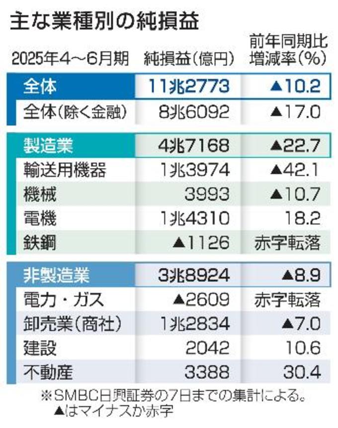 　主な業種別の純損益