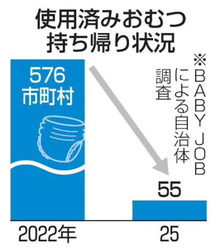 　使用済みおむつ持ち帰り状況