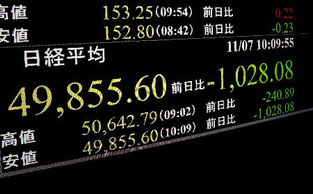 　下げ幅が一時１０００円を超えた日経平均株価を示すモニター＝７日午前、東京・東新橋
