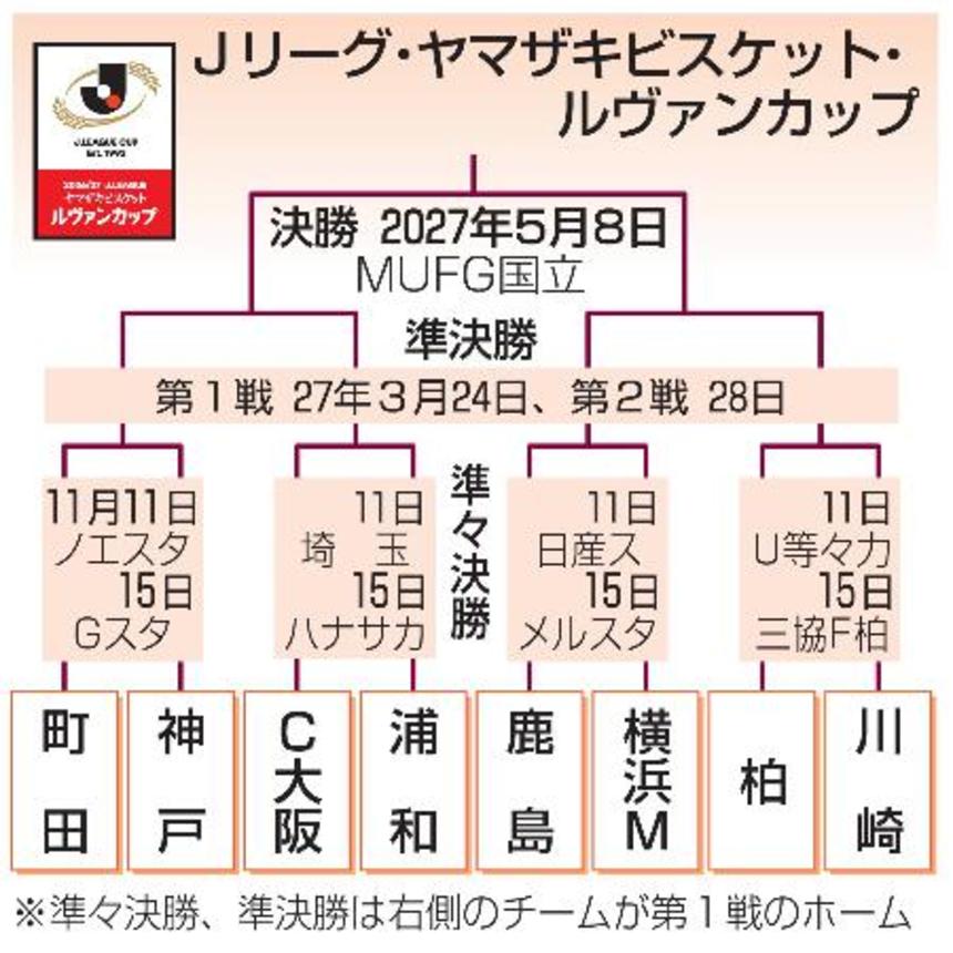 　Ｊリーグ・ヤマザキビスケット・ルヴァンカップ　
