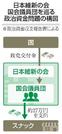 　日本維新の会国会議員団を巡る政治資金問題の構図