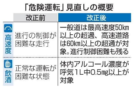 　「危険運転」見直しの概要