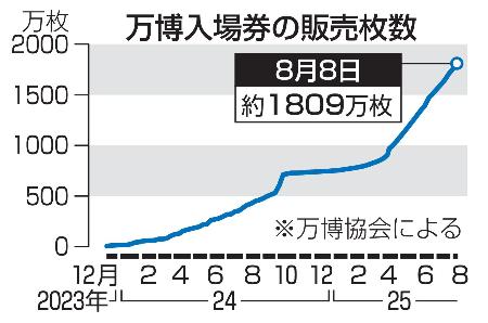 　万博入場券の販売枚数