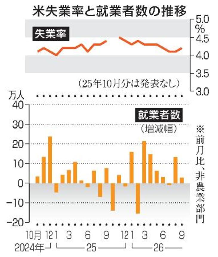 　米失業率と就業者数の推移