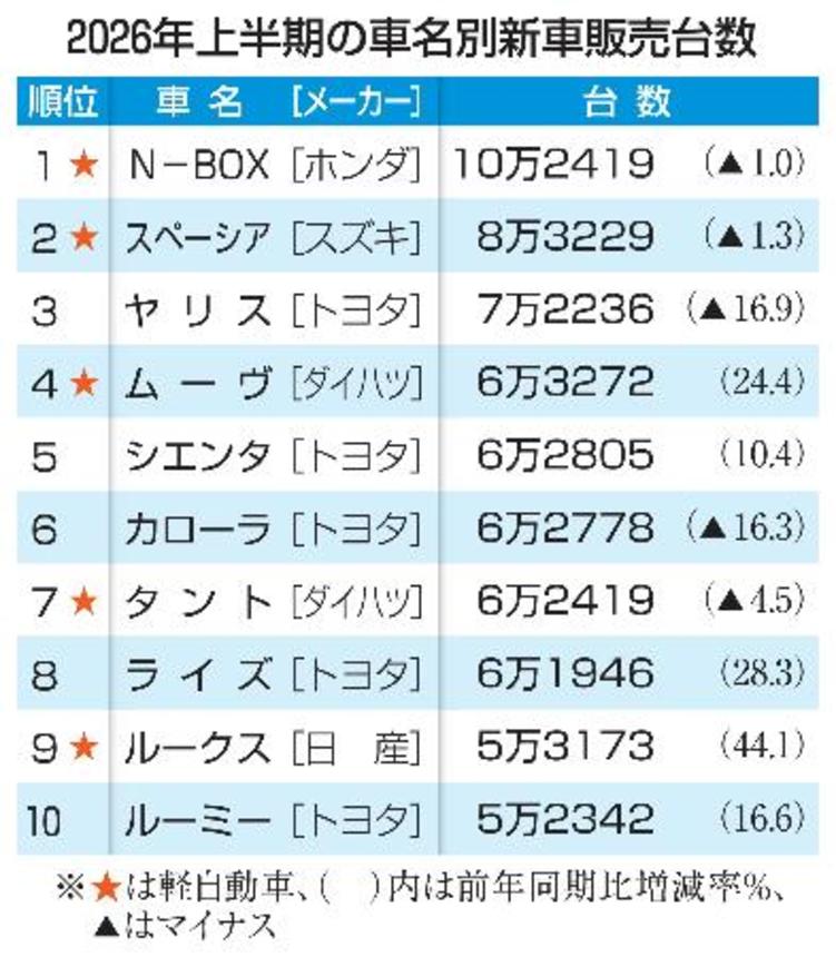 　２０２６年上半期の車名別新車販売台数