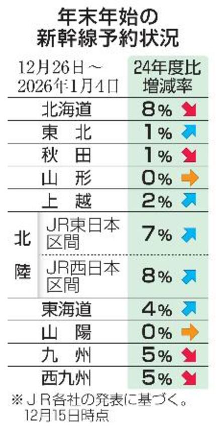 　年末年始の新幹線予約状況
