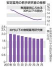 　安定雇用の若手研究者の推移