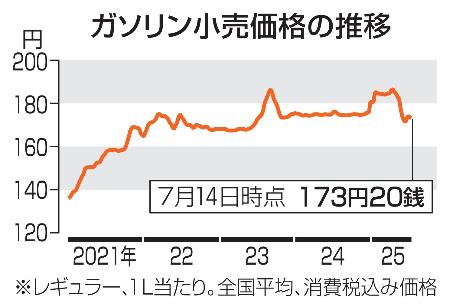 　ガソリン小売価格の推移