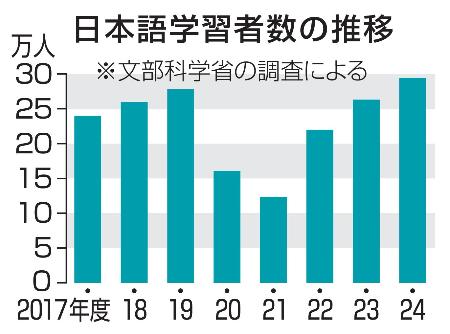 　日本語学習者数の推移