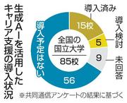 　生成ＡＩを活用したキャリア支援の導入状況