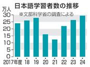　日本語学習者数の推移