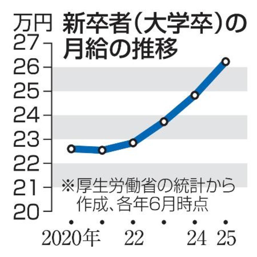 　新卒者（大学卒）の月給の推移