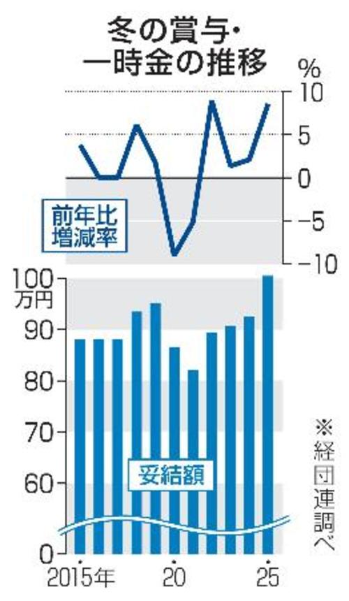 　冬の賞与・一時金の推移