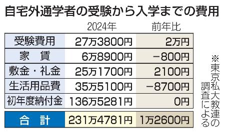 　自宅外通学者の受験から入学までの費用