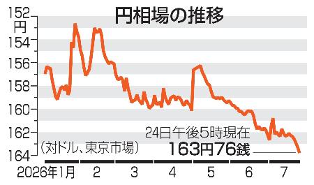 　円相場の推移