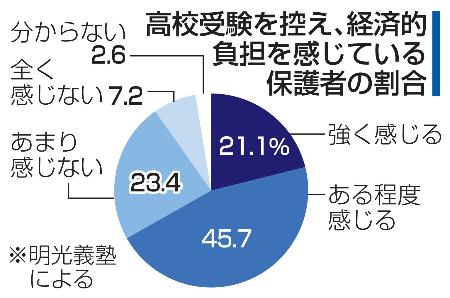 　高校受験を控え、経済的負担を感じている保護者の割合