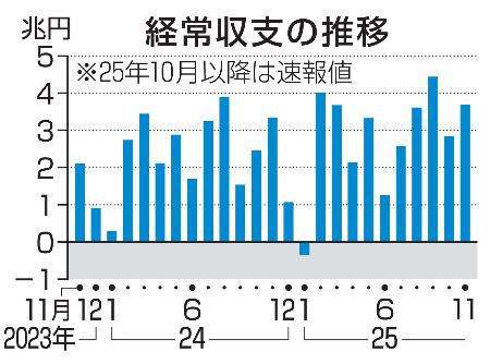 　経常収支の推移