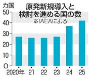 　原発新規導入と検討を進める国の数（ＩＡＥＡによる）