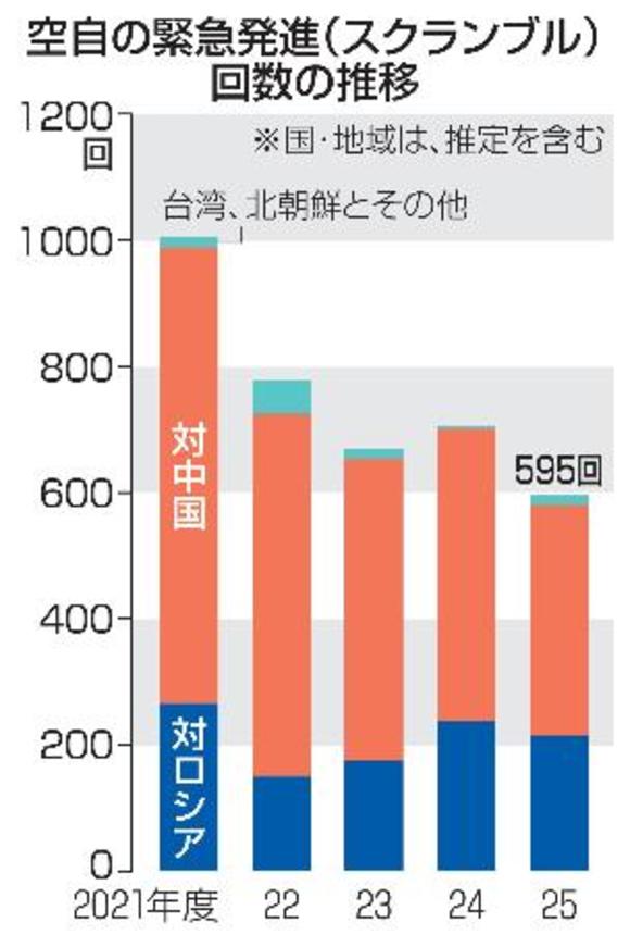 　空自の緊急発進（スクランブル）回数の推移