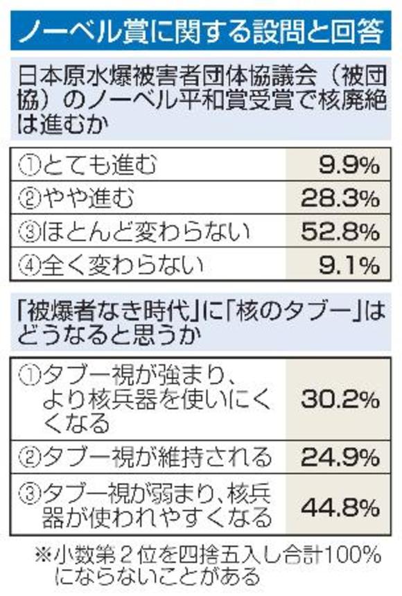 　ノーベル賞に関する設問と回答