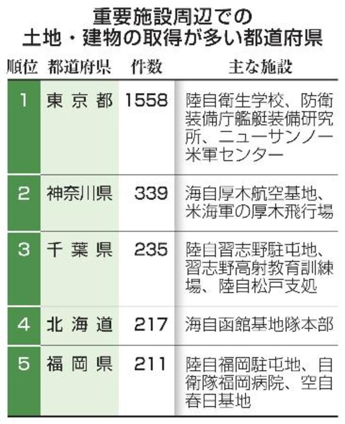 　重要施設周辺での土地・建物の取得が多い都道府県