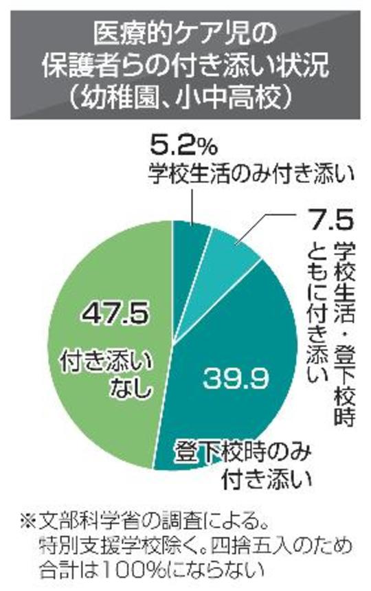 　医療的ケア児の保護者らの付き添いの状況