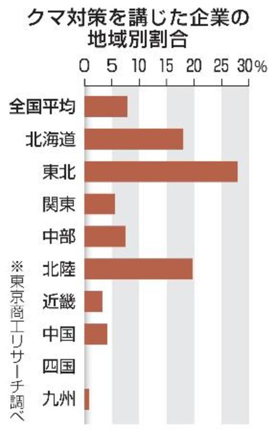 　クマ対策を講じた企業の地域別割合