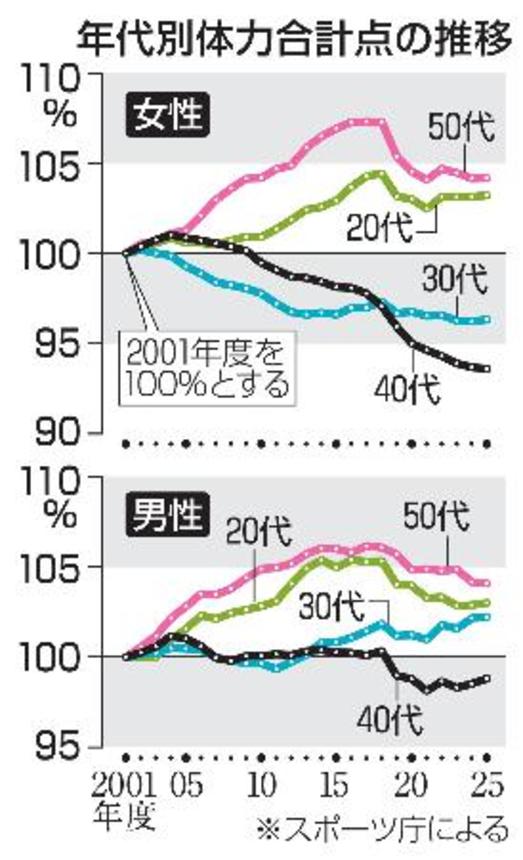 　年代別体力合計点の推移
