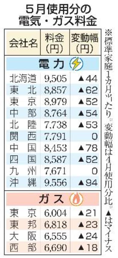 　５月使用分の電気・ガス料金