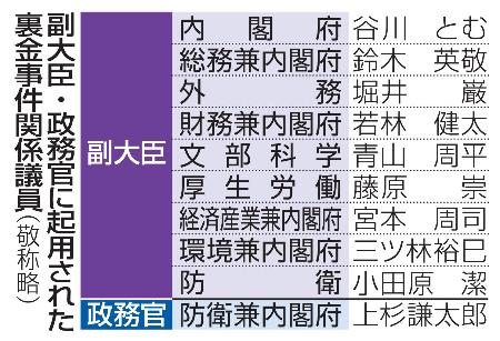　副大臣・政務官に起用された裏金事件関係議員