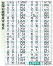 　全国の最低賃金