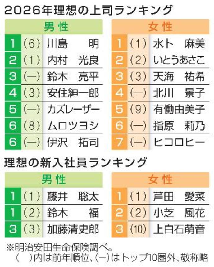 　２０２６年理想の上司ランキング、理想の新入社員ランキング