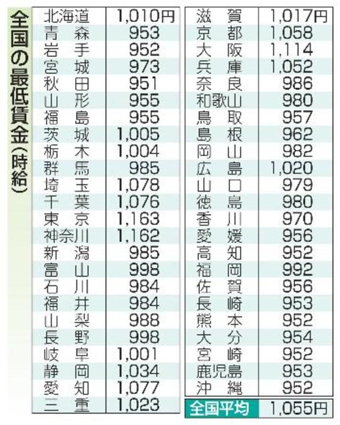 　全国の最低賃金