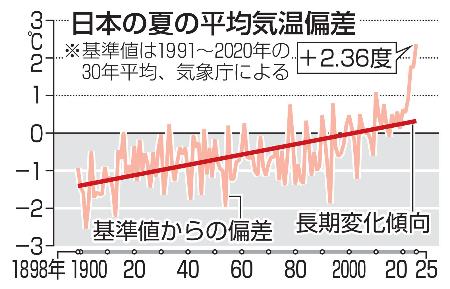 　日本の夏の平均気温偏差