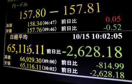 　下げ幅が一時２６００円を超えた日経平均株価を示すモニター＝１５日午前、東京・東新橋