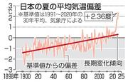 　日本の夏の平均気温偏差