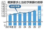 　概算要求と当初予算額の推移