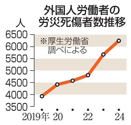 　外国人労働者の労災死傷者数推移