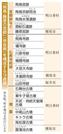 　「飛鳥・藤原の宮都」（奈良県）を構成する１９資産