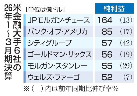 　米金融大手６社の２６年１〜３月期決算
