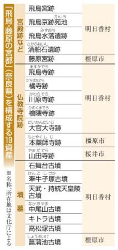 　「飛鳥・藤原の宮都」（奈良県）を構成する１９資産