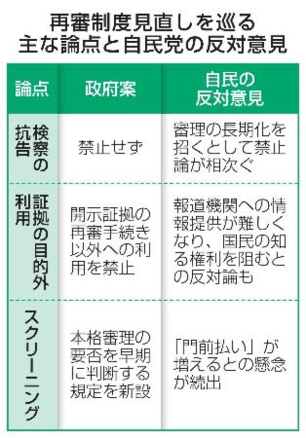 　再審制度見直しを巡る主な論点と自民党の反対意見