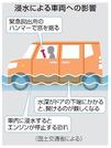 　浸水による車両への影響